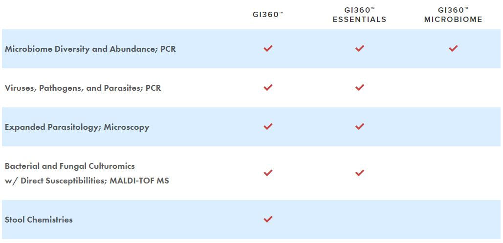 GI360 Profile