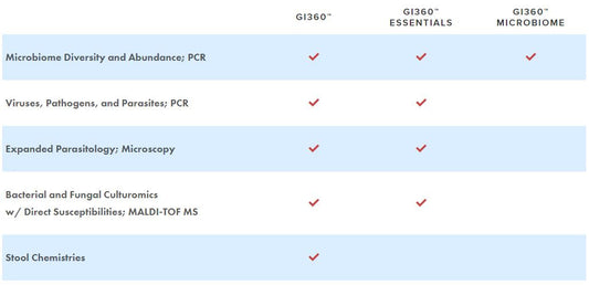 GI360 Profile