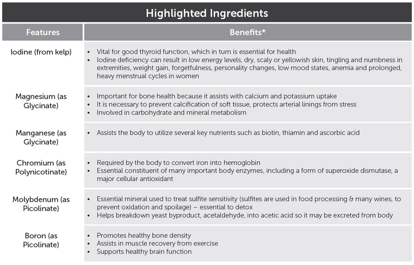 Main ingredients in this product include iodine, magnesium, manganese, chromium, molybdenum and boron. Written list includes the benefits of each ingredient. 