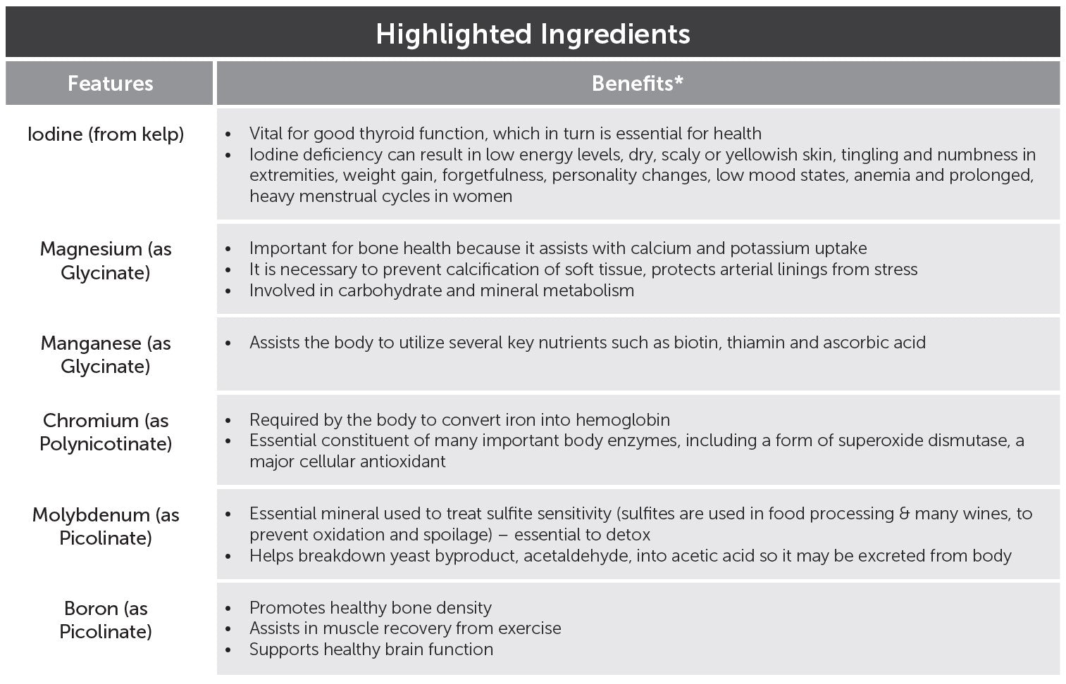Main ingredients in this product include iodine, magnesium, manganese, chromium, molybdenum and boron. Written list includes the benefits of each ingredient. 